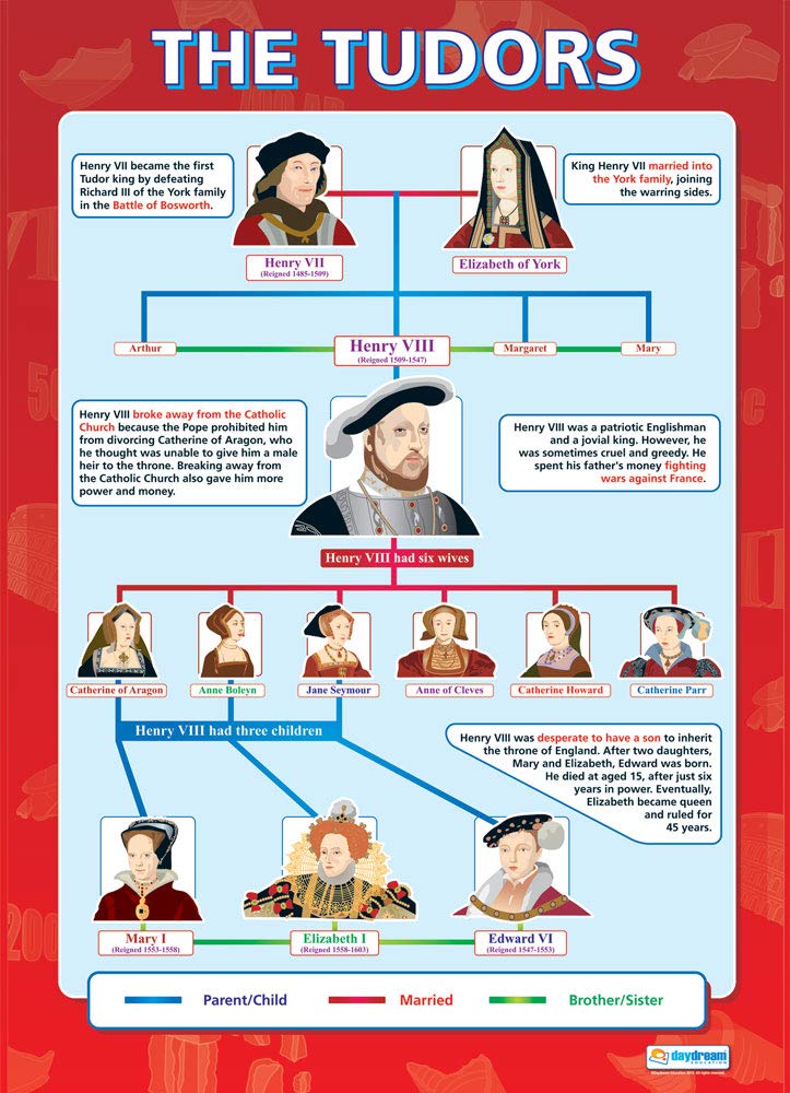 Daydream Education The Tudors | History Posters | Laminated Gloss Paper measuring 850mm x 594mm (A1) | History Classroom Posters | Education Charts
