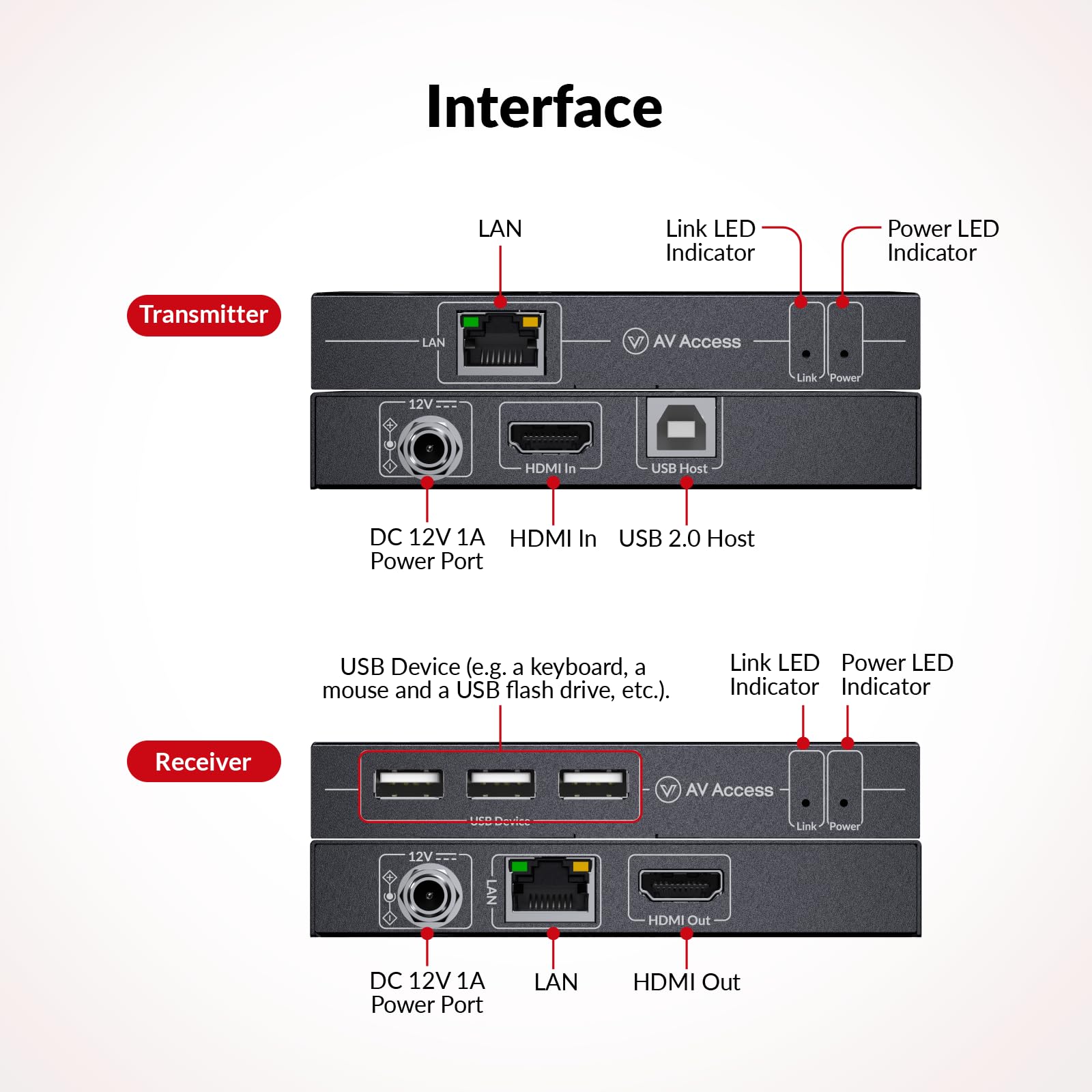 AV Access 4K HDMI KVM Extender, 120m/394ft Over Ethernet Cat5e/6, 1080P@120Hz, 3X USB 2.0 Ports, Zero-Latency, Plug and Play, KVM Webcam Extender for Gaming, Data Centers & Classrooms
