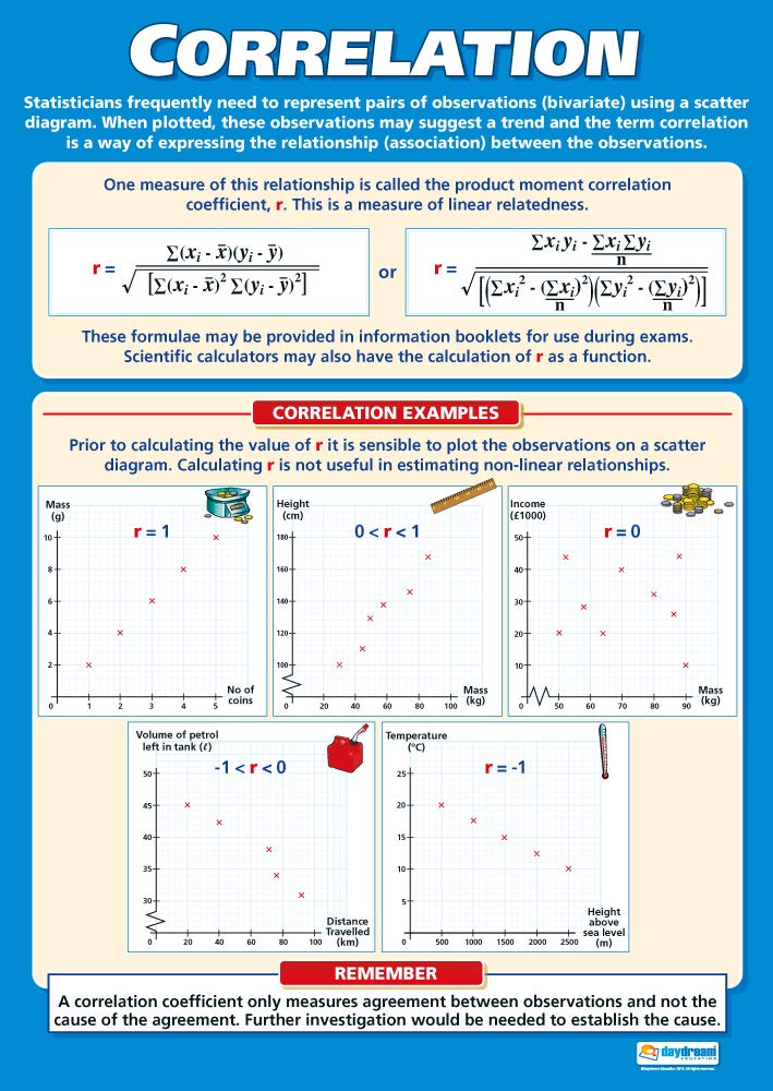 Daydream Education Correlation | Maths Charts | Gloss Paper measuring 594 mm x 850 mm (A1) | Math Charts for the Classroom | Education Posters