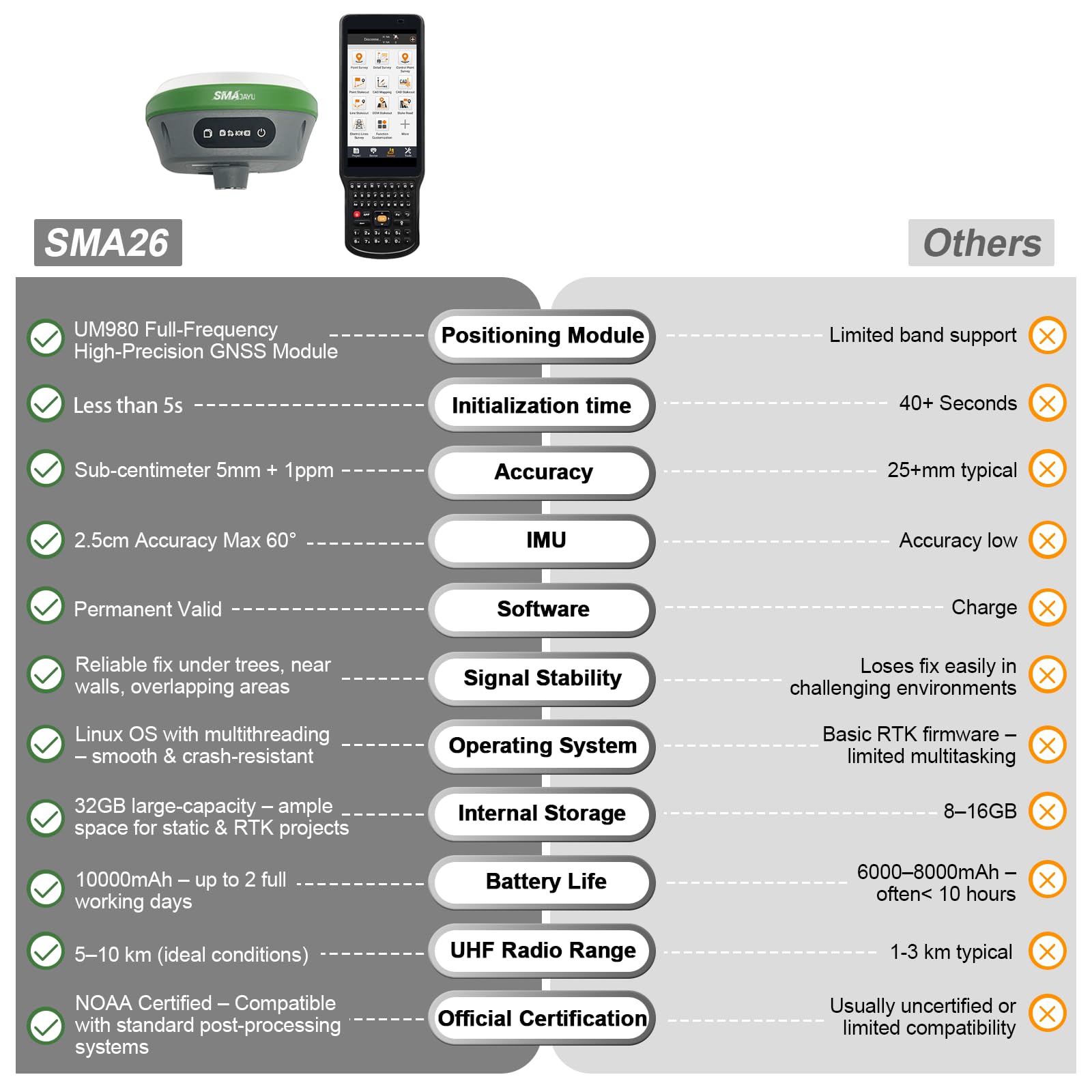Surveying Equipment, NOAA Certificated SMA26 GNSS IMU RTK GPS Rover Base Handheld Collector with Survey Software, Max10km and 0.5cm Accuracy,32G Storage (Exclude Tripod&Pole)