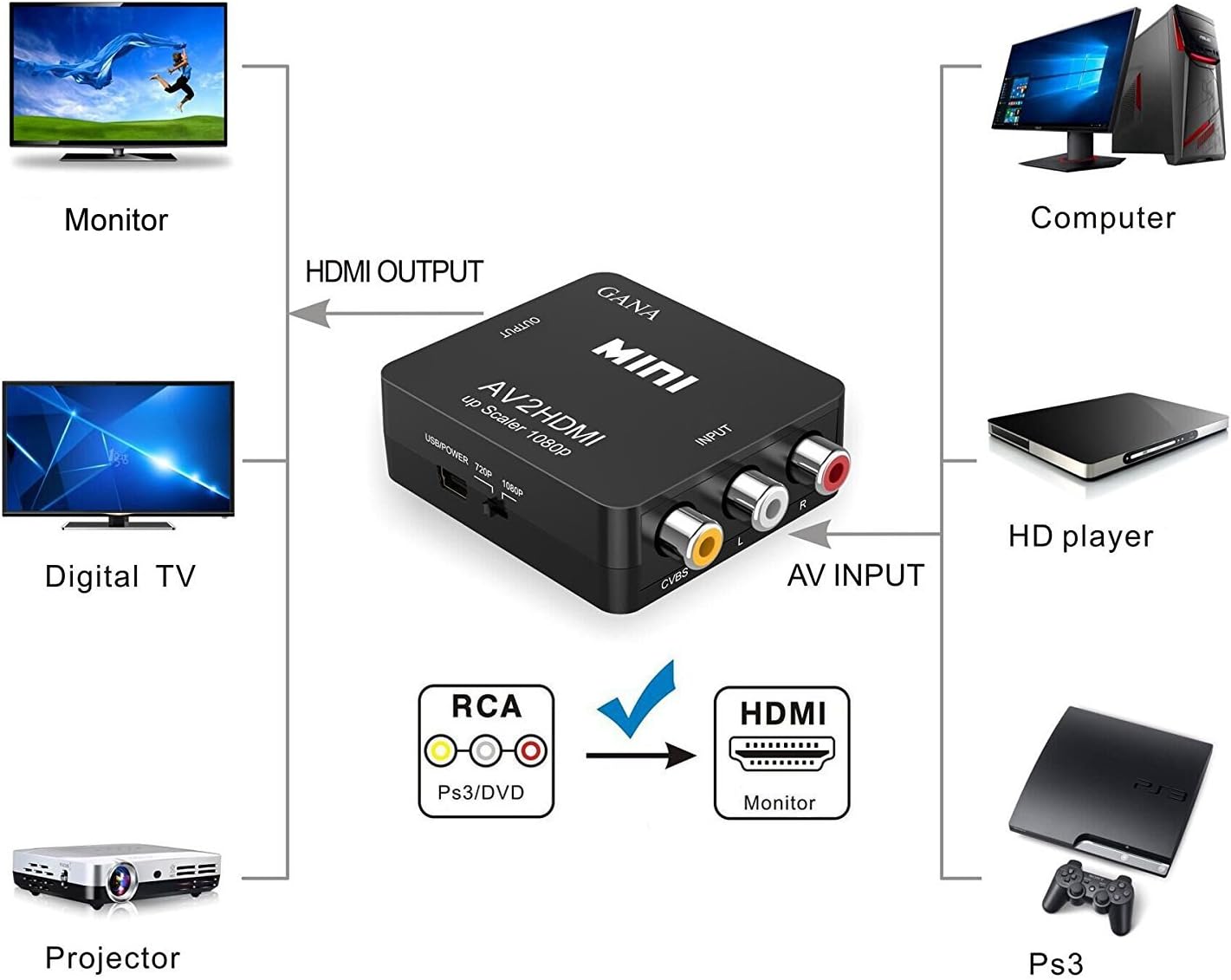 RCA to HDMI, GANA 1080P Mini RCA Composite CVBS AV to HDMI Video Audio Converter Adapter Supporting PAL/NTSC with USB Charge Cable for PC Laptop Xbox PS4 PS3 TV STB VHS VCR Camera DVD: Electronics