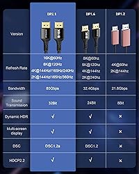 Stouchi DisplayPort Cable 16K 2.1, 10FT/3M DP Cable