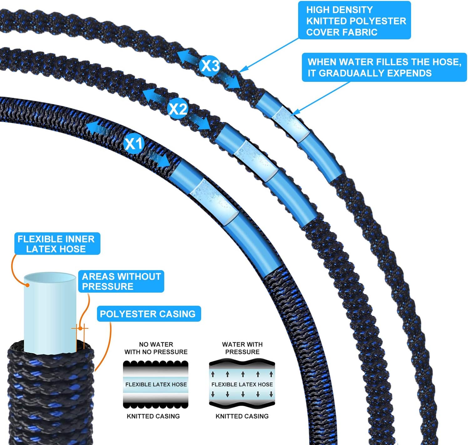 MURLONG Garden Hose 100ft Expandable Water Hose with 10 Function Spray Nozzle,Leakproof Lightweight Flexible Water Hose with Solid Brass Fittings,Extra Strength 3750D Durable Gardening Flexible Hose: Home Improvement