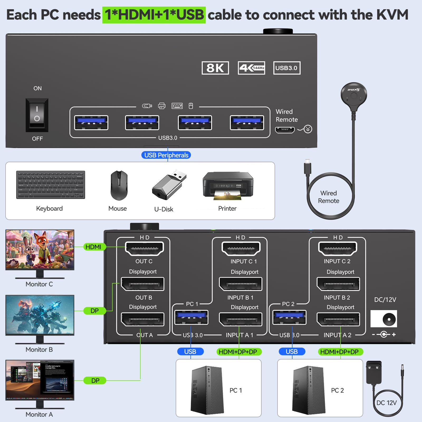 KVM Switch 2 PC 3 Monitore 8K@60Hz,MLEEDA HDMI Displayport KVM Switch Triple Monitor für 2 PC Teilen 3 Monitors und 4 USB3.0-Geräte, mit 12V DC Netzteil,Verdrahtet Fernbedienung und 2 USB-Kabel 4