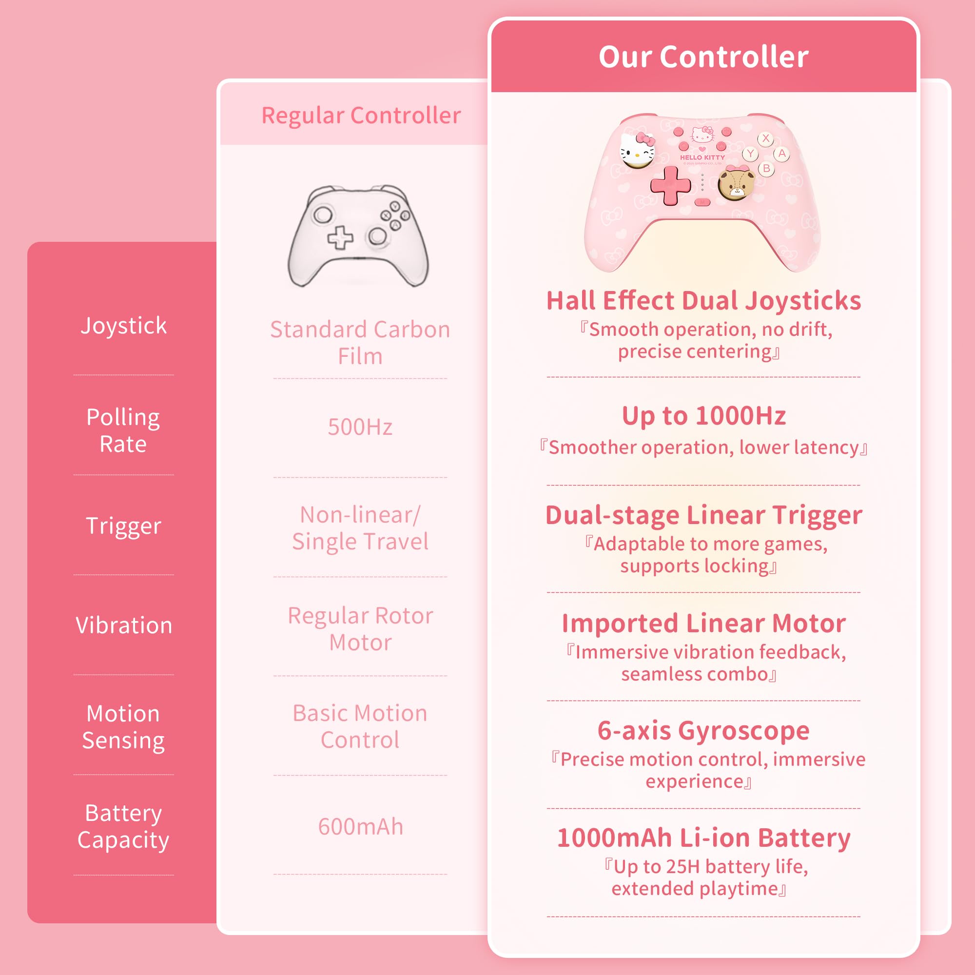 Kuitmor Pink Switch Controller,Hello Kitty Hall Effect Controllers Wireless for Switch 2/1/OLED/Lite,PC,Android,iOS | Bluetooth + Wired,1000mAh Battery,6-Axis Gyro,Dual Vibration,RGB Breathing Light