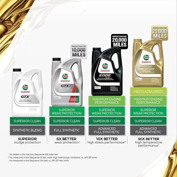 CASTROL EDGE 5W-20 ADVANCED FULL SYNTHETIC MOTOR OIL, 5 QUARTS