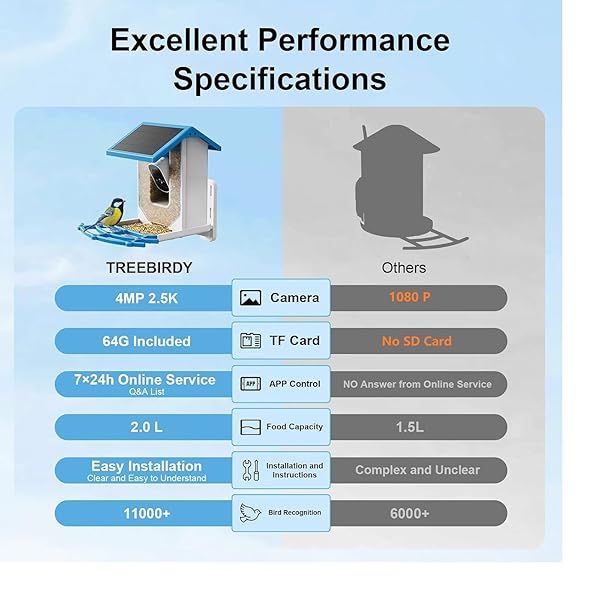 TREEBIRDY SMART BIRD FEEDER CAMERA – 4MP 2.5K FULL HD, 64G TF CARD INCLUDED, SOLAR POWERED WIRELESS, AUTO CAPTURE BIRD VIDEO & NOTIFY DETECTED BIRDS, AI IDENTIFY 11000+ BIRDS FEED WATCHING CAMERA