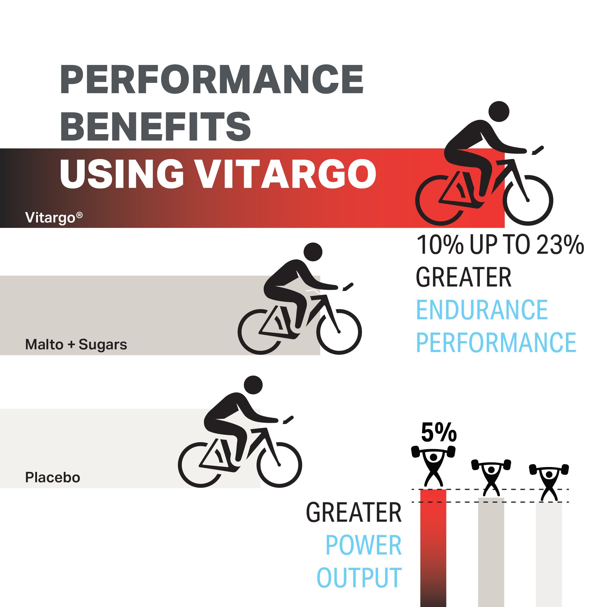 Vitargo Carbohydrate Powder | Feed Muscle Glycogen 2X Faster | 1 LB Unflavored Pre Workout & Post Workout Recovery Powder| Carb Supplement for Recovery, Endurance, Gain Muscle Mass