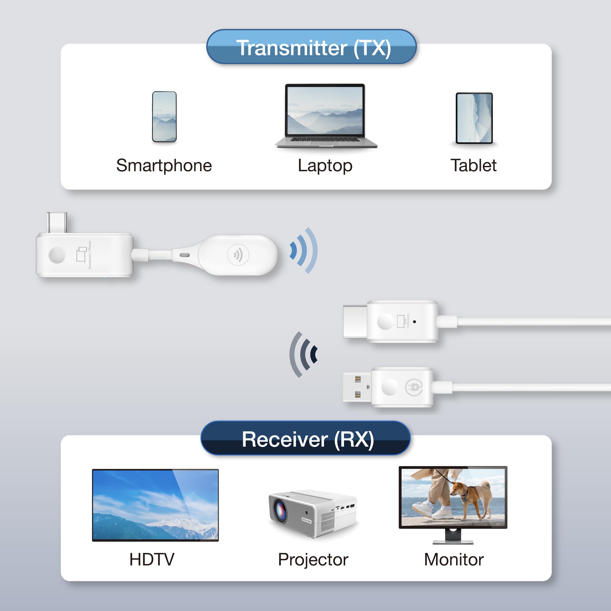 EZCast Compact Mate Wireless HDMI Transmitter and Receiver, Plug and Play, 1080p/60 Video Audio Projecting for Phone, Tablet, Laptop to HDTV, Screen Mirror (USB-C to HDMI Transmitter and Receiver)
