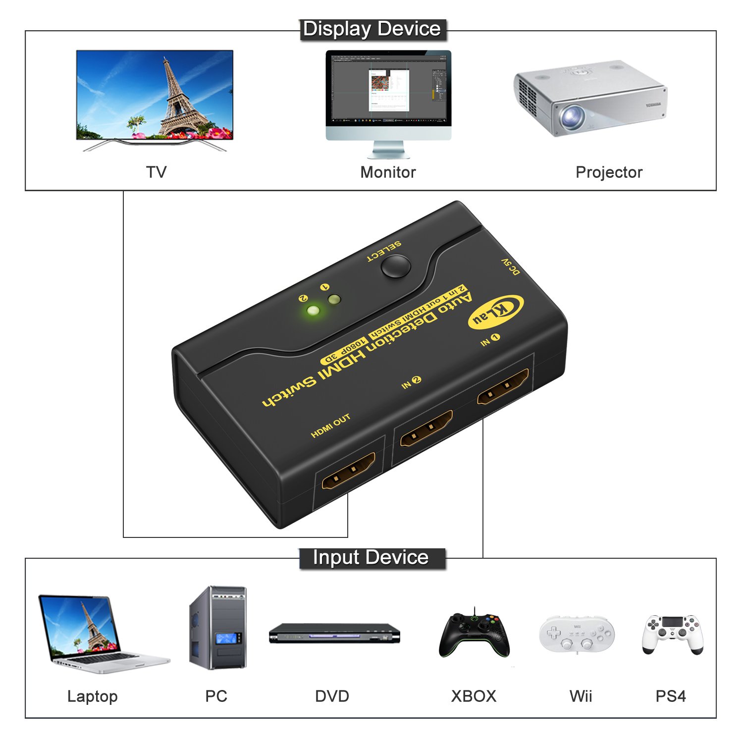 CKLau 2 Port HDMI Switch 2 In 1 Out Auto HDMI Switch Box Supports Full HD 1080P 3D for HDTV, Apple TV, Roku, Fire Stick, PC, Laptop, Xbox 360, PS3, PS4, Blu-Ray Player, Nintendo Switch, DVD