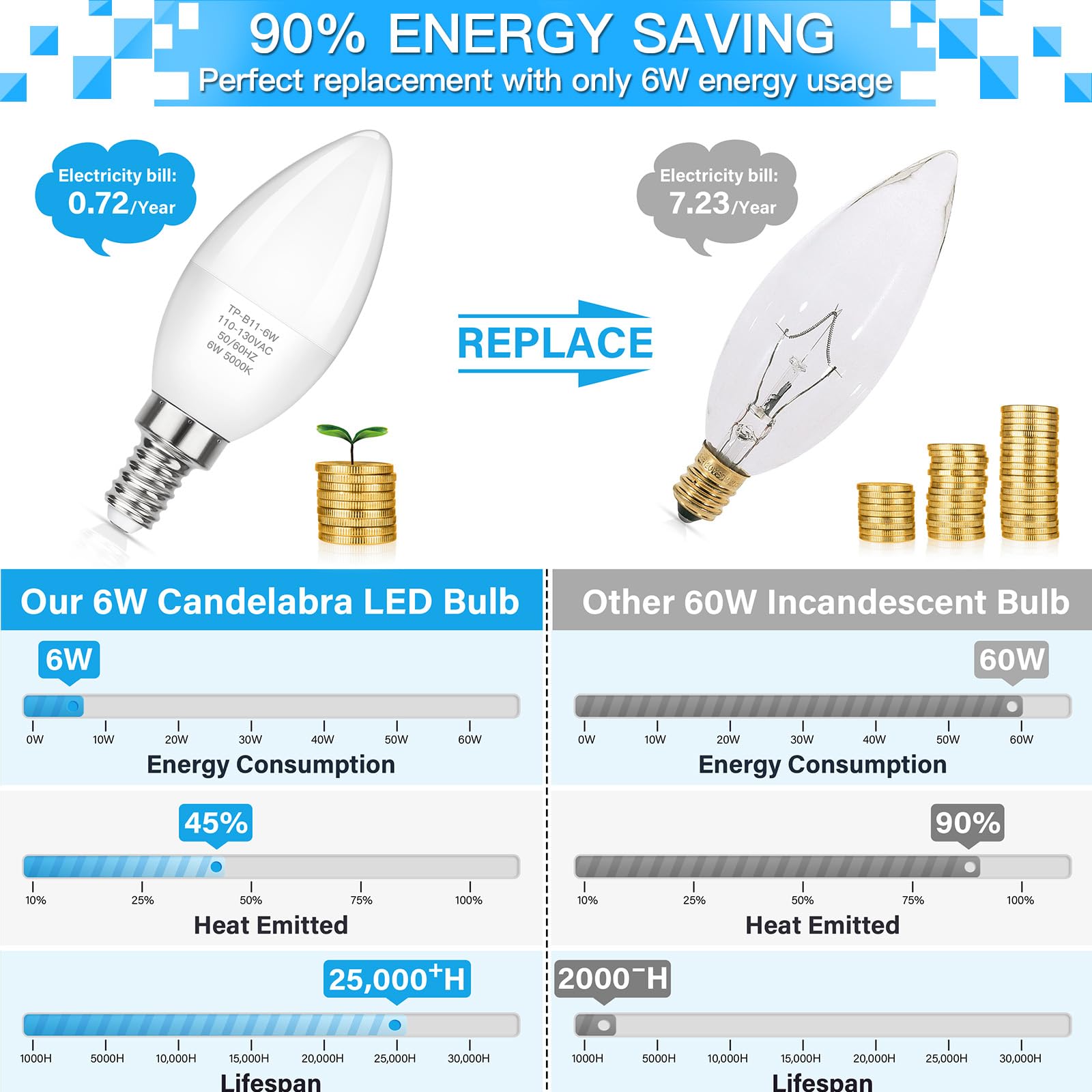MAXvolador E12 LED Candelabra Light Bulbs 60W Equivalent, Daylight White 5000K 600 Lumen Chandelier Bulb, 6W B11 Candle Base, Non-Dimmable, Pack of 6