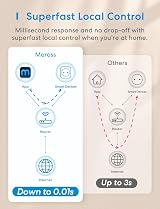 meross Outdoor Smart Plug 13A WiFi Weatherproof Garden Apple HomeKit Alexa view 7