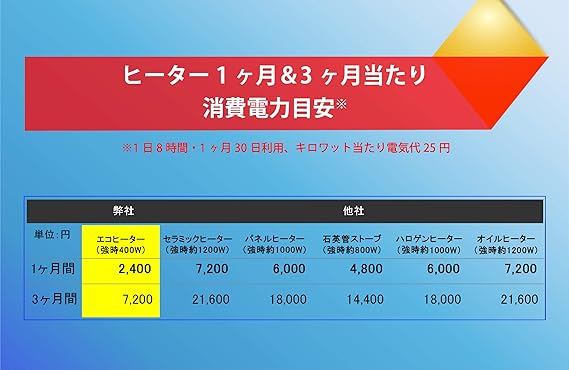 Amazon Saiel エコヒーター弱0w 強400w 同じ電気代で2倍の暖かさ 弱モード0wでも足元ポカポカ 転倒時電源off機構などセイフティ装置 Saiel セラミックヒーター