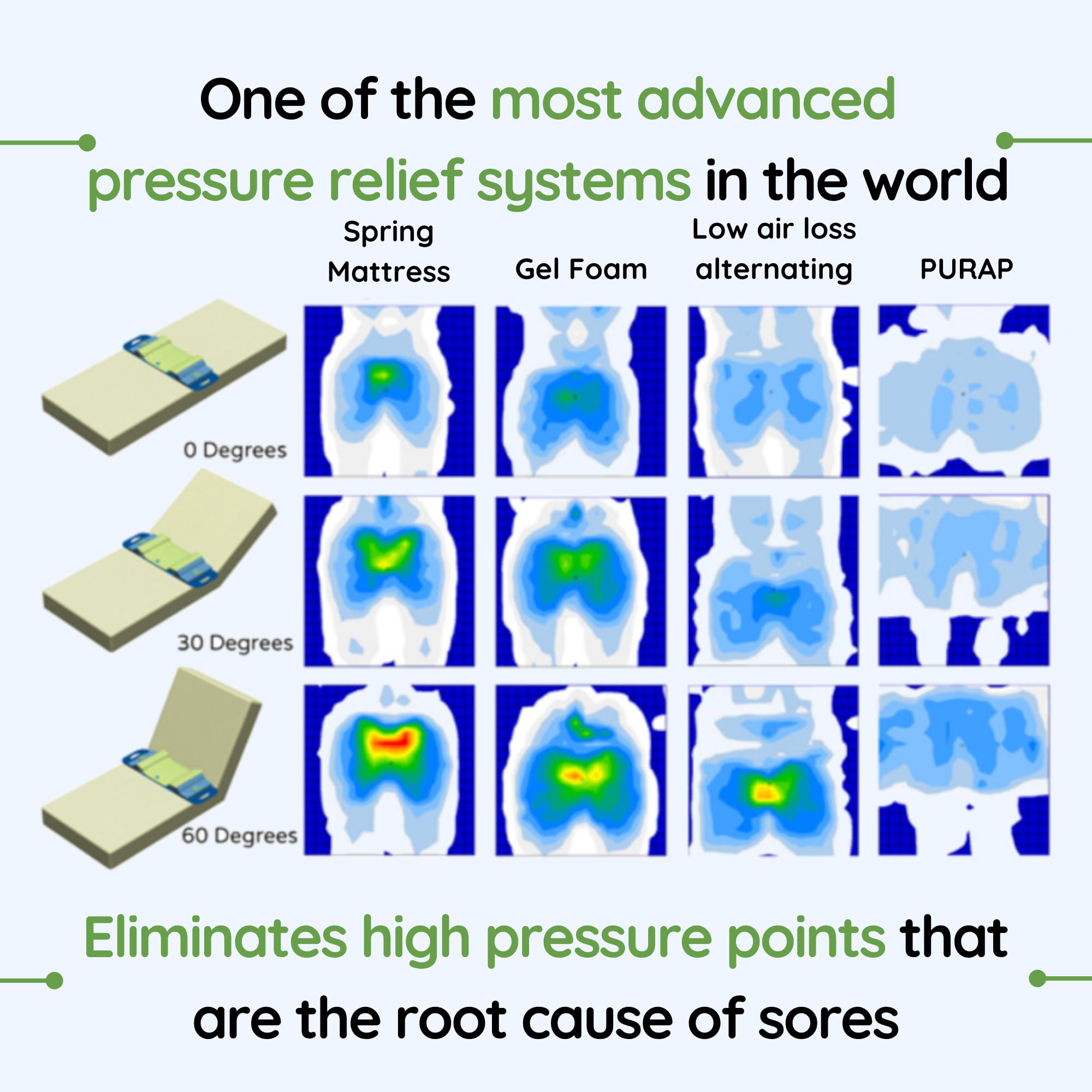 PRS Medical | PURAP Bedsore Mattress Pad - Pressure Sore Prevention & Treatment - Pressure Relief Fluid 3D Flotation Technology - 38 x 12 x 3 inches