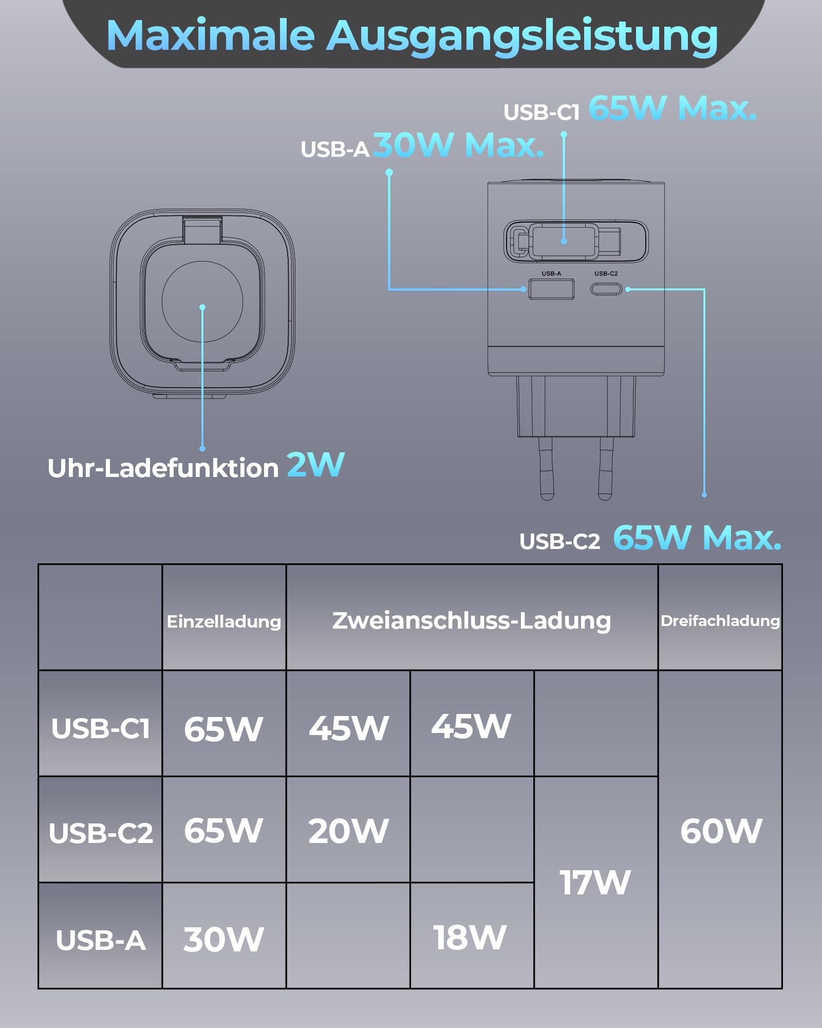 Einziehbares 65W USB C ladegerät mit Kabeln für Apple Watch, 4-Port GaN USB C Ladegerät Netzteil mit Schnellladekabel für Apple Watch Ultra/11/10/9/8/7 Serie, MacBook Serie, iPhone, iPad, Galaxy. Weiß 8