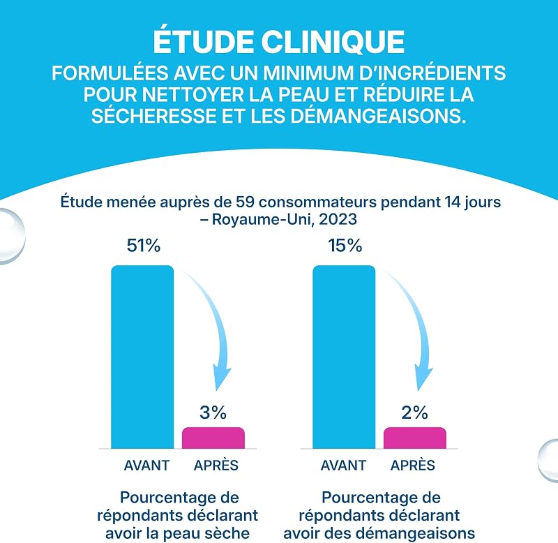 Sensitive+ Lingettes Hygiène corporelle et Intime