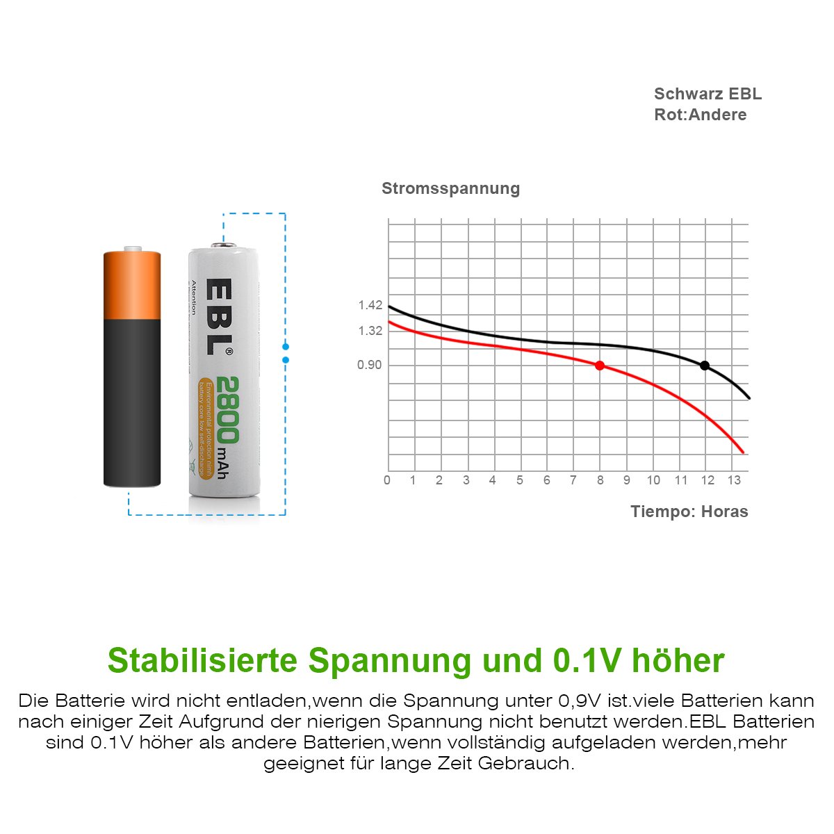 EBL 8er Pack 2800mAh wiederaufladbare Batterien AA Akku Ni-MH Akku 1200 Ladezyklen geringe Selbstentladung mit Aufbewahrungsbox