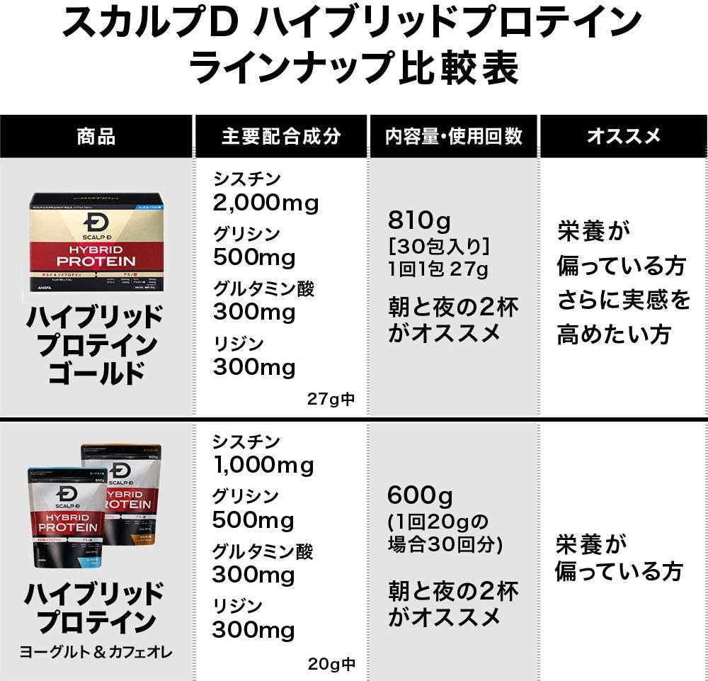 Amazon アンファー Angfa スカルプd サプリメント ゴールド ハイブリッド プロテイン ホエイプロテイン ソイプロテイン ノコギリヤシ シスチン 30包 810g リッチヨーグルト味 アンファー Angfa ソイプロテイン
