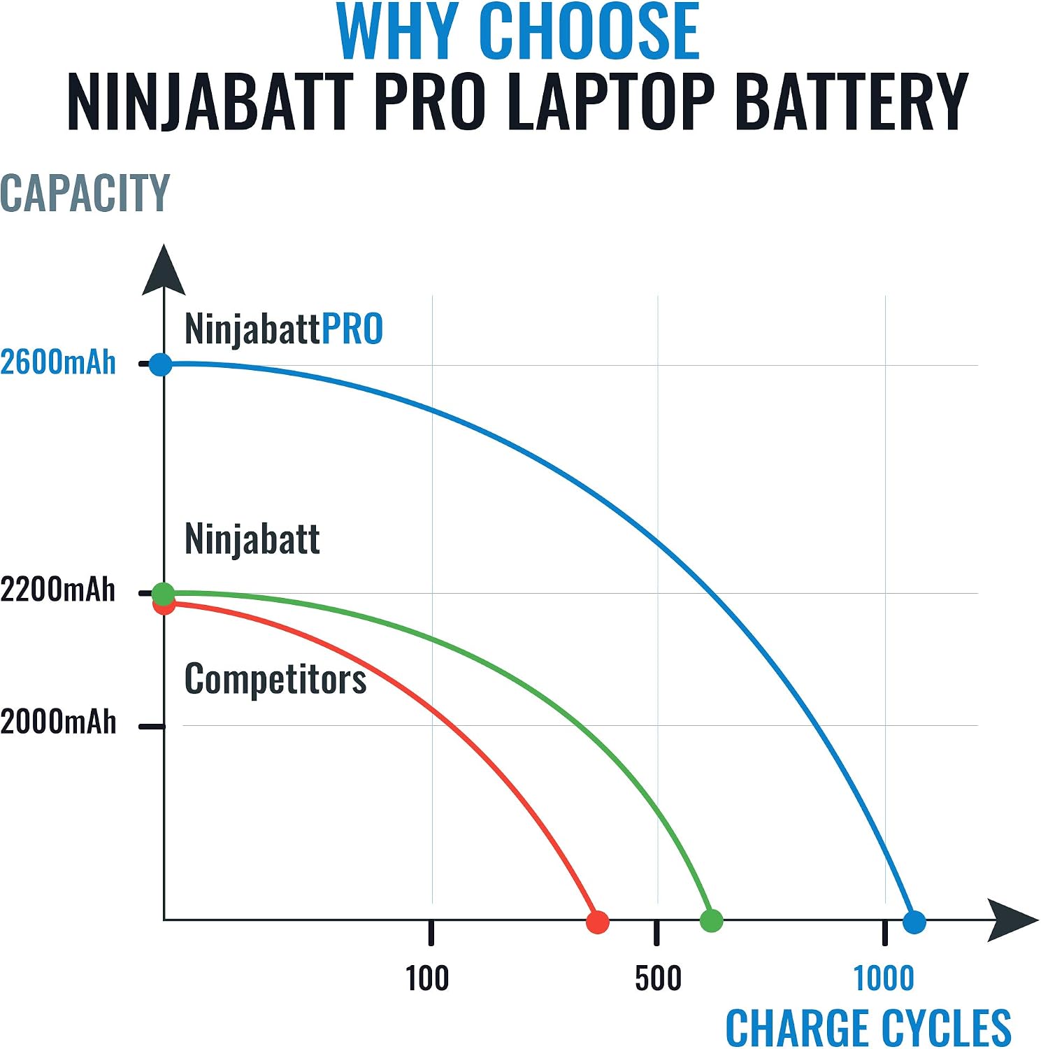 NinjaBatt Pro Battery for HP 807957-001 807956-001 HS04 HS03 HSTNN-LB6V 807612-421 HSTNN-LB6U 250 G5 807611-421 15-AF067SA TPN-I119 843532-851 - Image 5