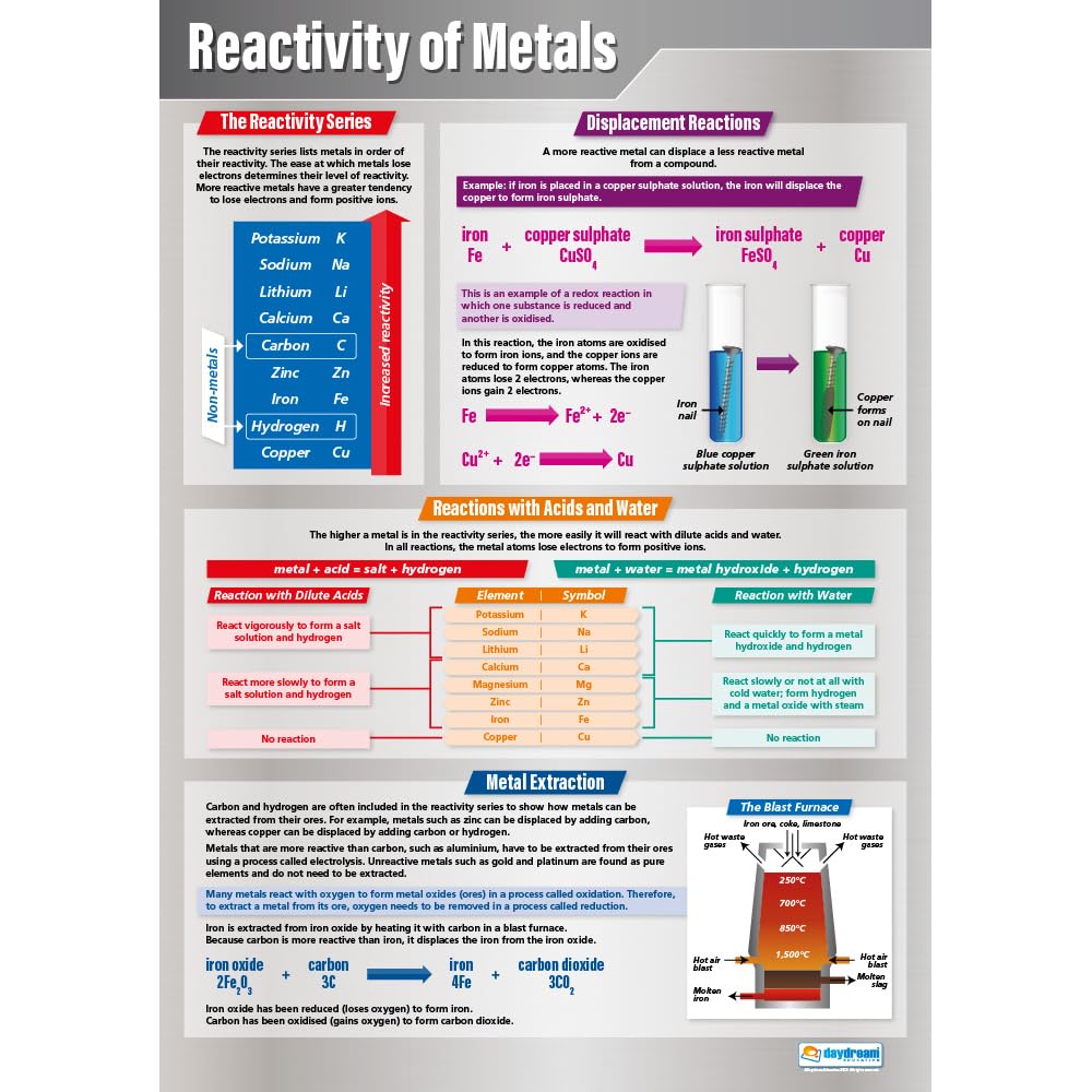 Daydream Education Reactivity of Metals | Science Posters | Gloss Paper measuring 850mm x 594mm (A1) | Science Charts for the Classroom | Education Charts