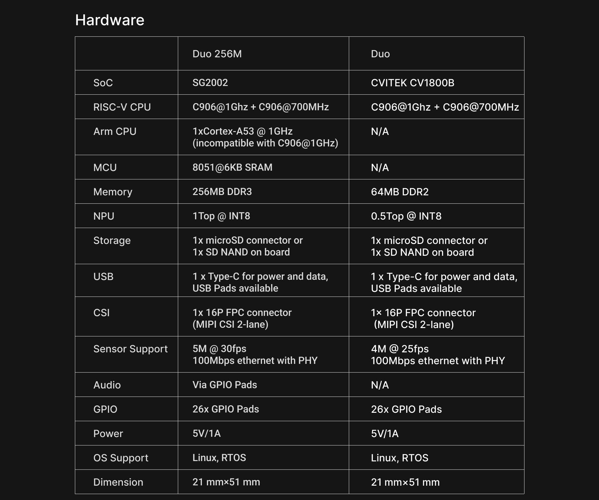 Basic Edge Compute Mua Kocoo Milk-V Duo S RISC-V ARM Single Board Computer SG2000 512MB ...