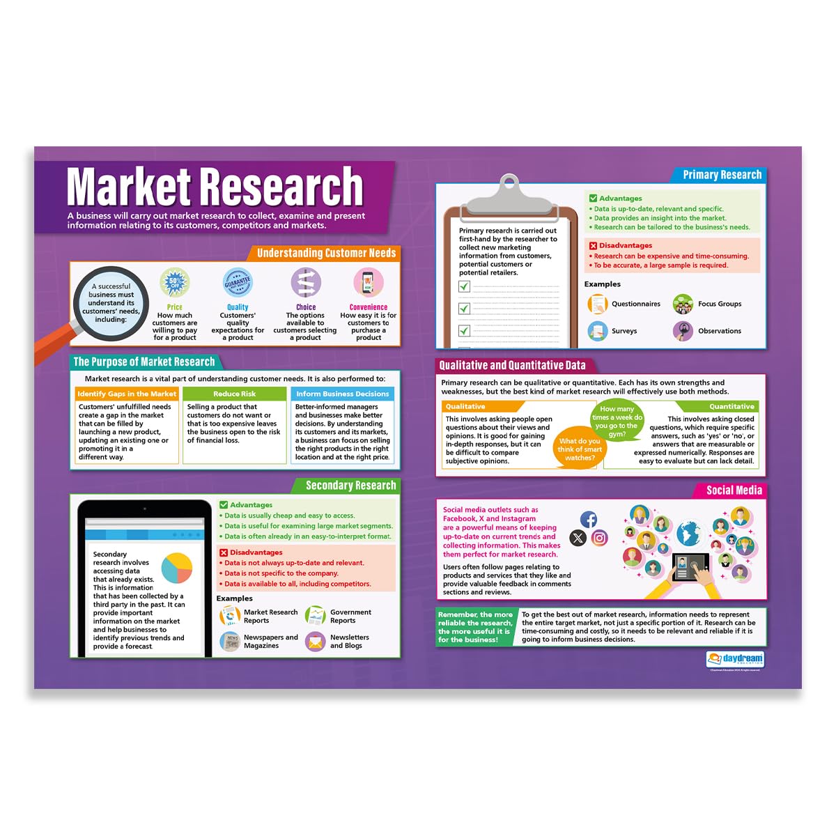 Daydream Education Market Research | Business Posters | Laminated Gloss Paper measuring 850mm x 594mm (A1) | Business Class Posters | Education Charts