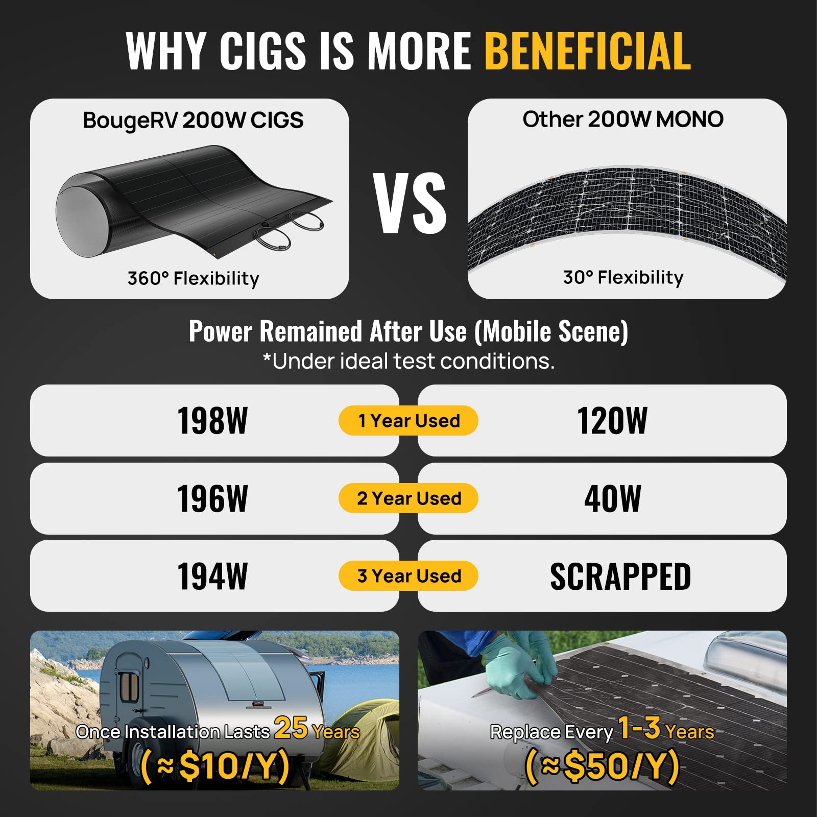 BougeRV Yuma 200W CIGS Solarpanel Flexibel 360° Flexible Solarmodule ETFE IP68 mit Klebeband Solarplatten für Wohnmobil Camping Garten Boot Yacht Unebene Oberflächen balkonkraftwerk 48 Bypass-Dioden 2