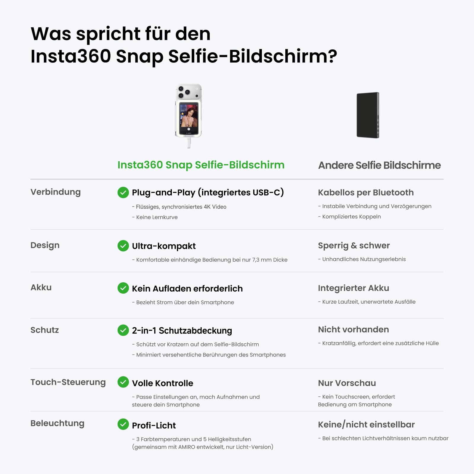 Insta360 Snap Selfie-Bildschirm mit Licht – Magnetischer 4K Selfie-Monitor für Selfies, Vlogging, Kompatibel mit iPhone 15/16/17 Pro, Einstellbares Licht, Touchscreen-Steuerung, Kabel-Sofortverbindung 7