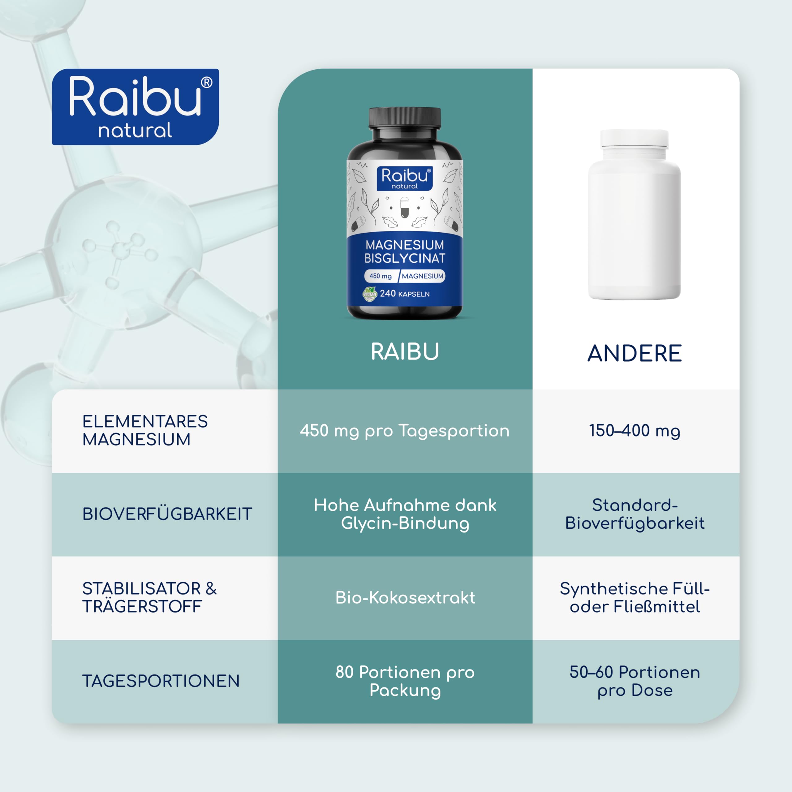 Magnesiumbisglycinat Kapseln - 450 mg elementares Magnesium pro Tag - 240 Kapseln, hochdosiert - hohe Bioverfügbarkeit & Premium chelatiertes Magnesium - 100% vegan, bis zu 4 Monate Vorrat 7
