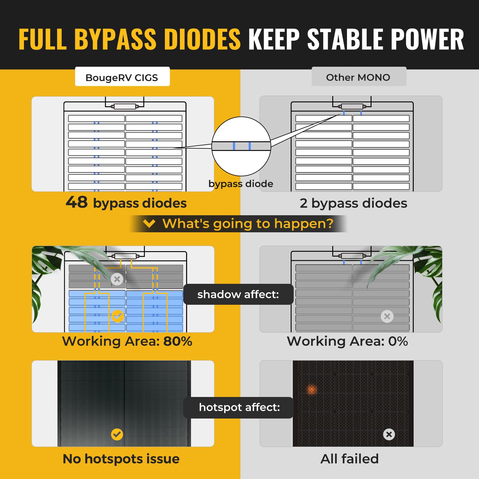 BougeRV Yuma 200W CIGS Solarpanel Flexibel 360° Flexible Solarmodule ETFE IP68 mit Klebeband Solarplatten für Wohnmobil Camping Garten Boot Yacht Unebene Oberflächen balkonkraftwerk 48 Bypass-Dioden 3