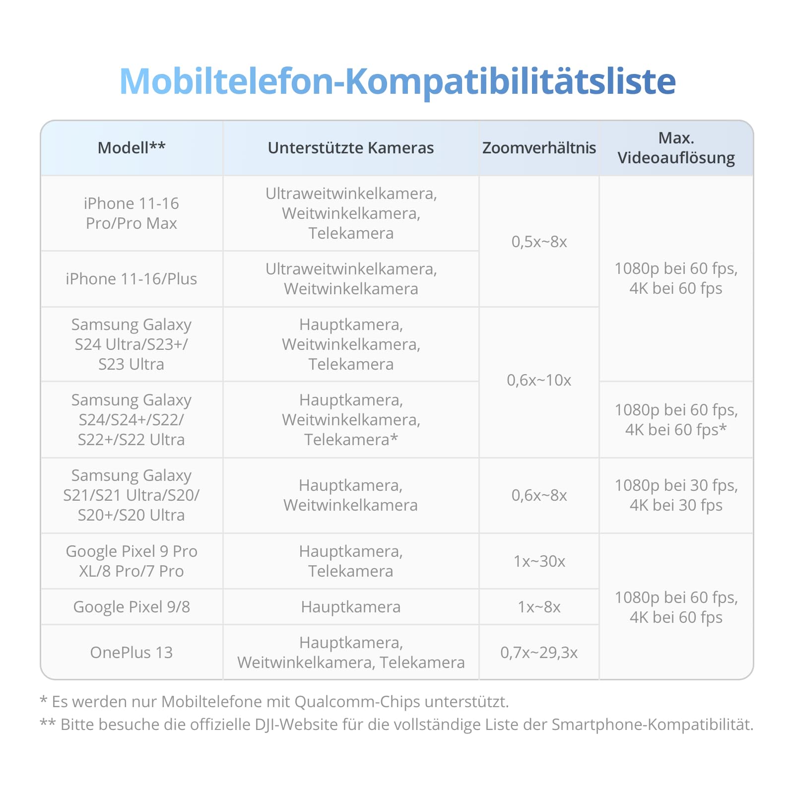 DJI Osmo Mobile 7 Gimbal-Stabilisator für iPhone, Android, integriertes Stativ, Ultraleicht, 3-Achsen-Smartphone-Gimbal, ActiveTrack 7.0, ShotGuides, EIN-klick-Bearbeitung, 10 Std. Nutzung 9