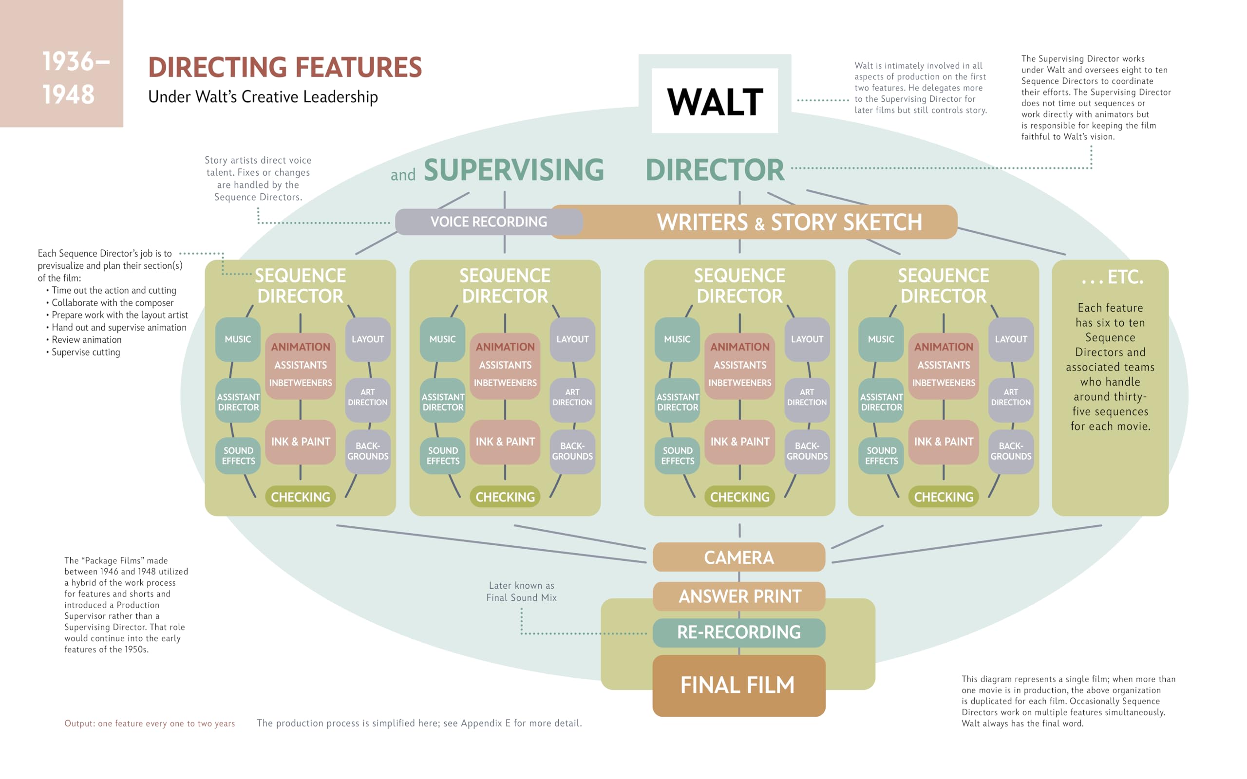 Directing at Disney: The Original Directors of Walt's Animated Films
