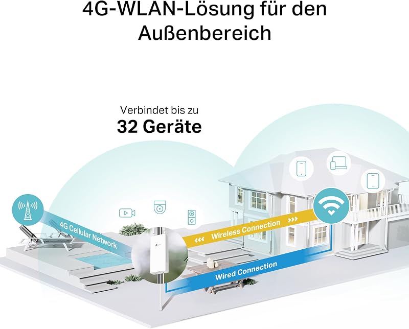 TL-MR110-Outdoor 4G LTE Router, WLAN Router SIM Karte, 4G Cat 4 bis zu 150 Mbit/s, 2,4 GHz WLAN bis 300 Mbit/s, PoE/DC-Stromversorgung, IP65, Betriebstemperatur -30℃ bis +60℃