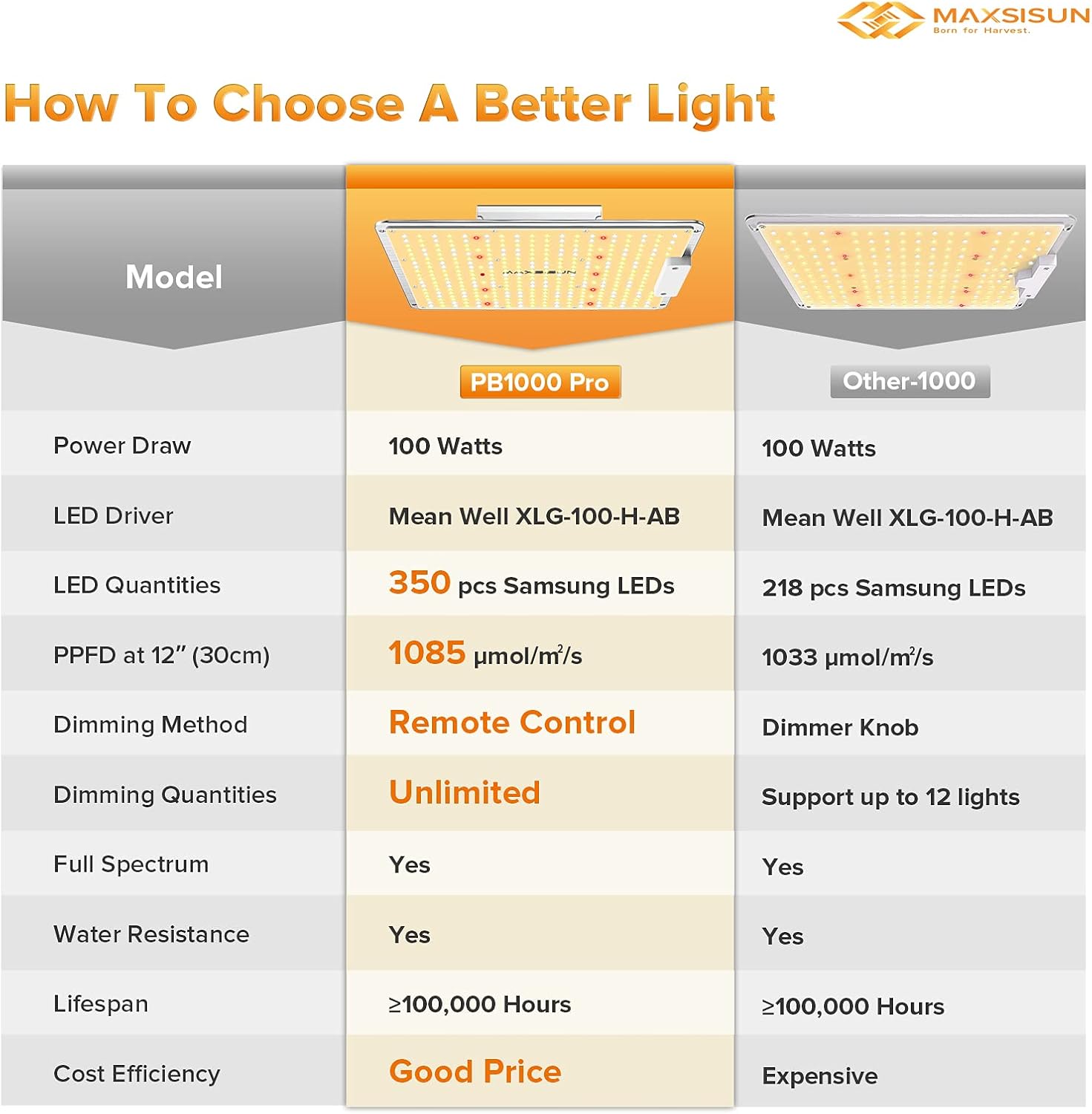 MAXSISUN PB1000 Pro Grow Light, 100W LED Grow Lights for Indoor Plants Full Spectrum with Samsung Diodes and Mean Well Driver Remote Control Dimmable Growing Lamps for a 2’x2’ Grow Tent Veg & Bloom : Garden & Outdoor