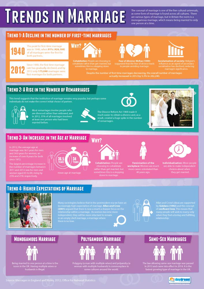 Trends in Marriage | Sociology Posters | Laminated Gloss Paper measuring 850mm x 594mm (A1) | Sociology Class Posters | Education Charts by Daydream Education