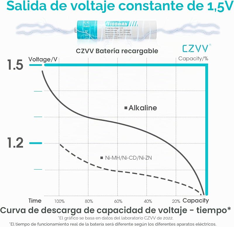 Pilas Recargable AAA Litio 1,5V - LED Cargador de Pilas AA AAA con 8 Unidades Baterias Lithium Capacidad Alta 1100mWh - Ultra Rápido 2H - Duración 10 Años,1300 Ciclos para Juguetes, Afeitadoras — foto 4 de 7