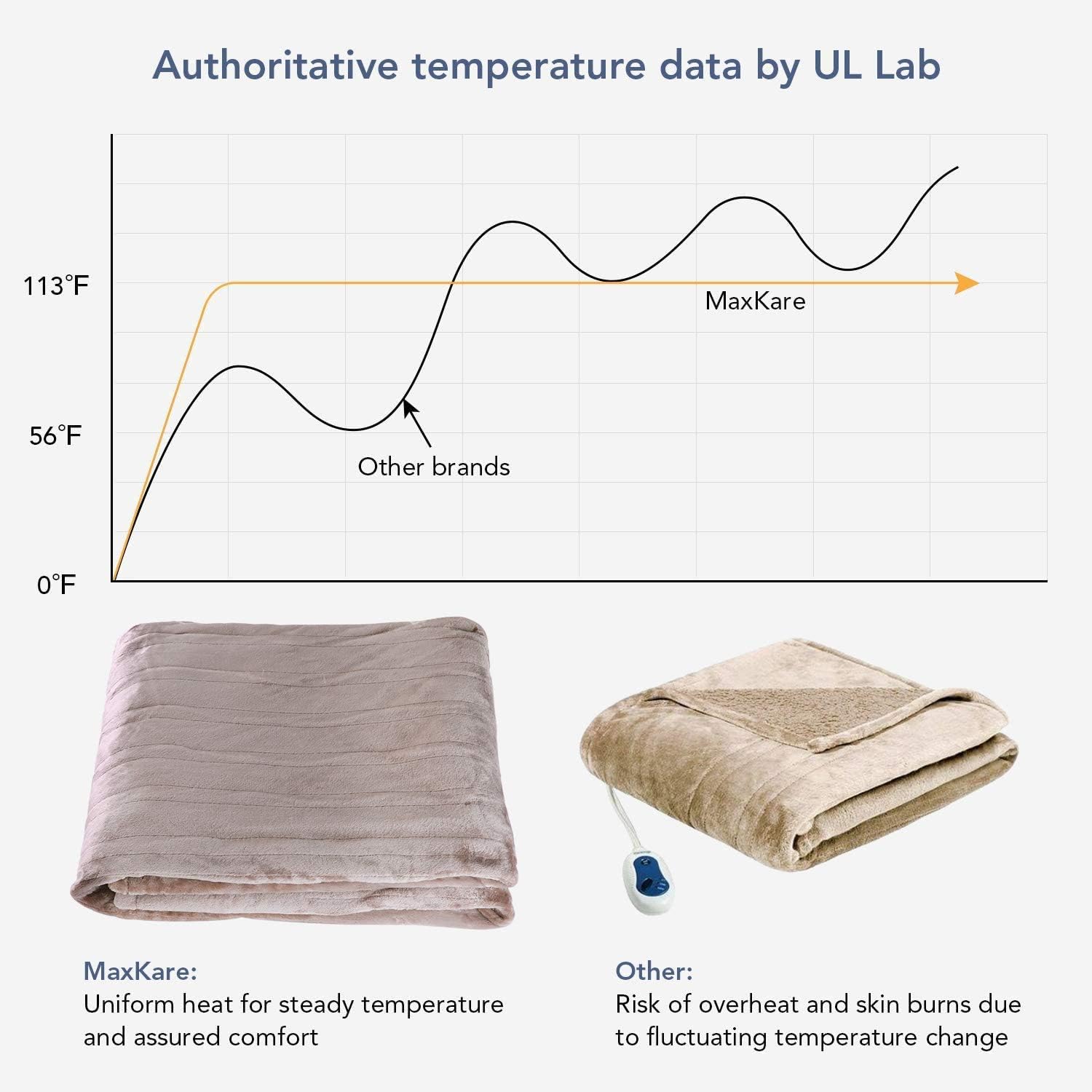 Electric Blanket Full 72" x 84" Oversize Fast Heating Throw with Auto Shut Off 8 Hours & 3 Heating Levels, ETL Certification, Machine Washable: Kitchen & Dining