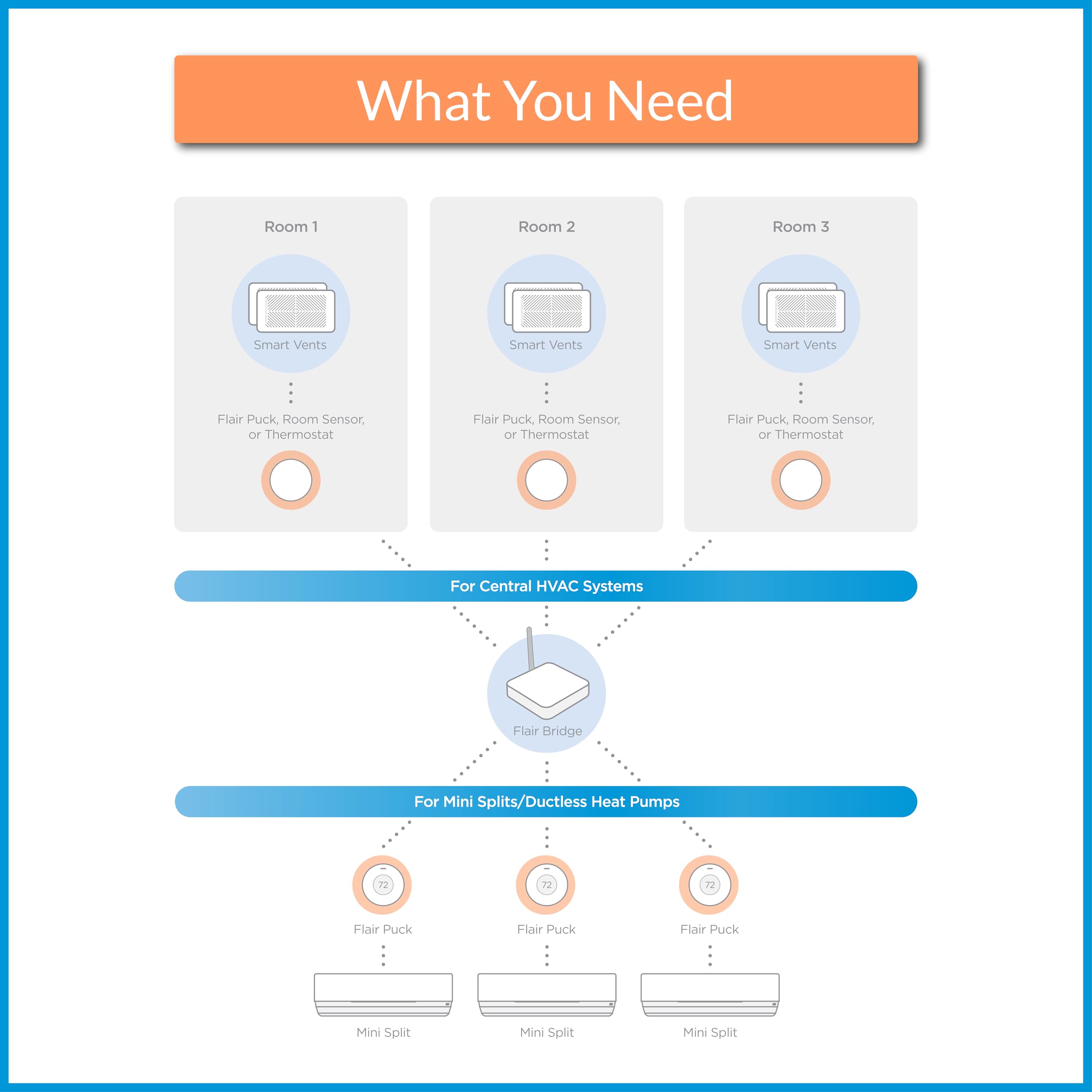 Flair Puck Wireless Smart Thermostat for Flair Smart Vents or Mini Split Control - View 6