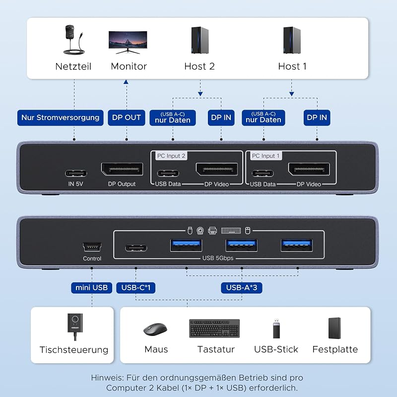 DP 1.4 KVM Switch 8K@60Hz 2 PC 1 Monitor mit 4 USB 3.0 Ports