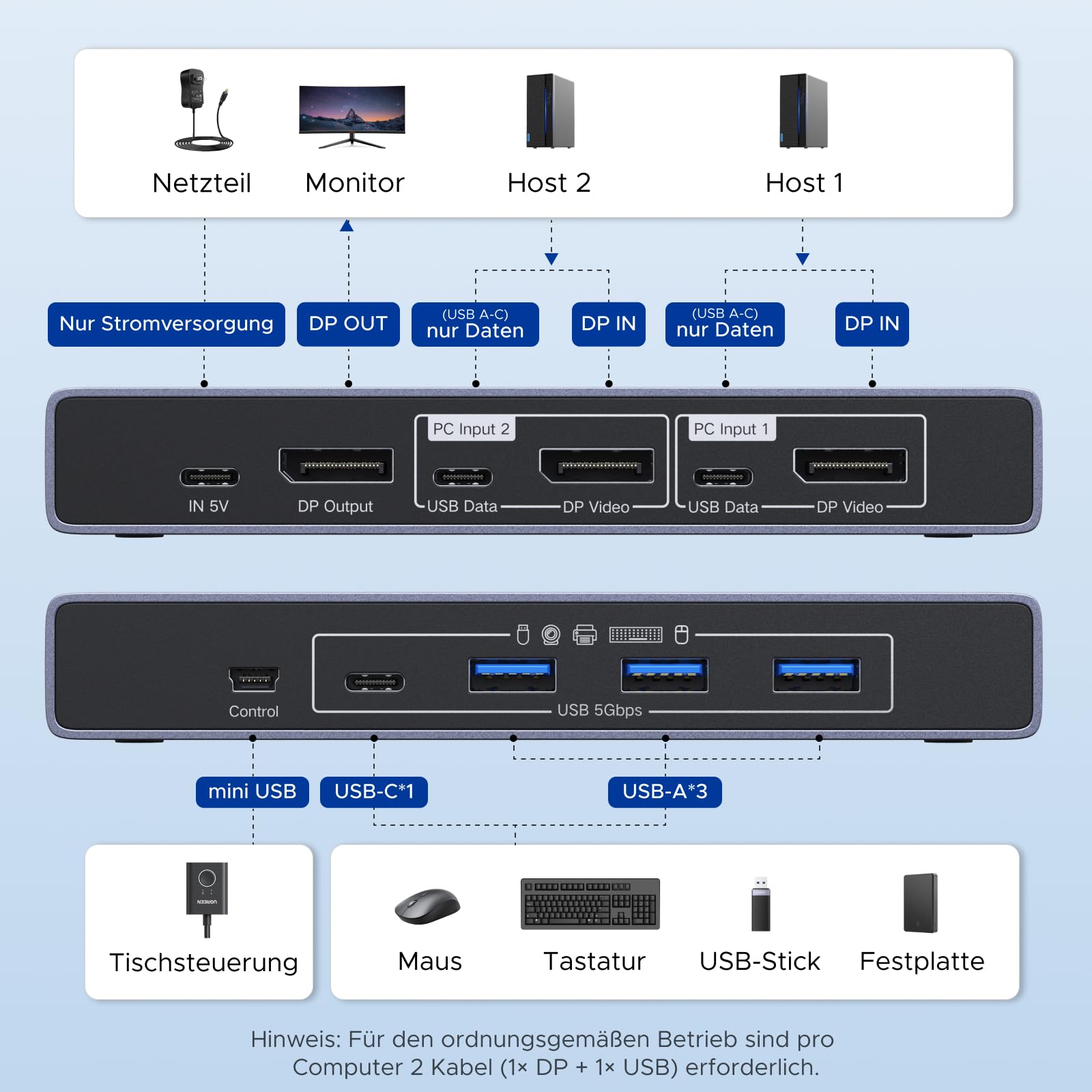 UGREEN DP 1.4 KVM Switch 8K@60Hz 2 PC 1 Monitor mit 4 USB 3.0 Ports 5