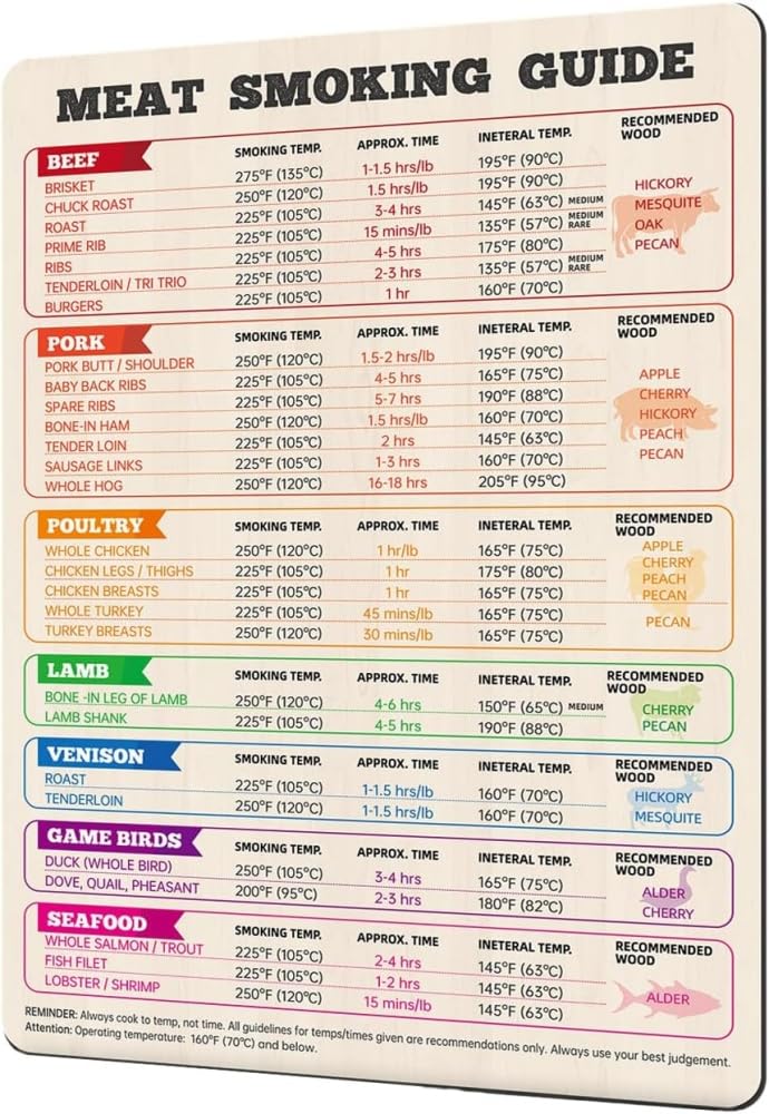 Magnetic meat smoking guide, Smoking BBQ Doneness Chart for Grilling Includes Temperature Cooking Time, Meat Temperature Magnet Chart Guide, gifts for smokers