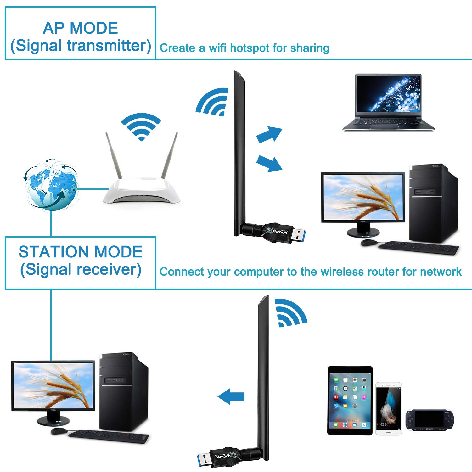 ANEWISH 1200Mbps WiFi Adaptor USB 3.0 WiFi Stick with 5G 866Mbps + 2.4G 5dBi Antenna Dual Band 300 Mbps WiFi Adapter for Windows XP/Vista/7/8/Mac OS 10