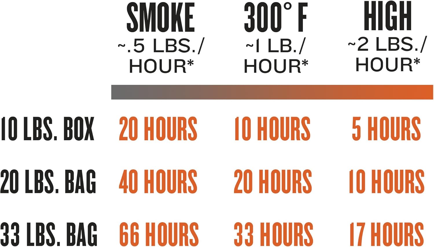 Traeger Grills PEL309 Cherry 100% All-Natural Hardwood Pellets Grill, Smoke, Bake, Roast, Braise and BBQ, 20 lb. Bag : Outdoor Grilling Pellets : Garden & Outdoor