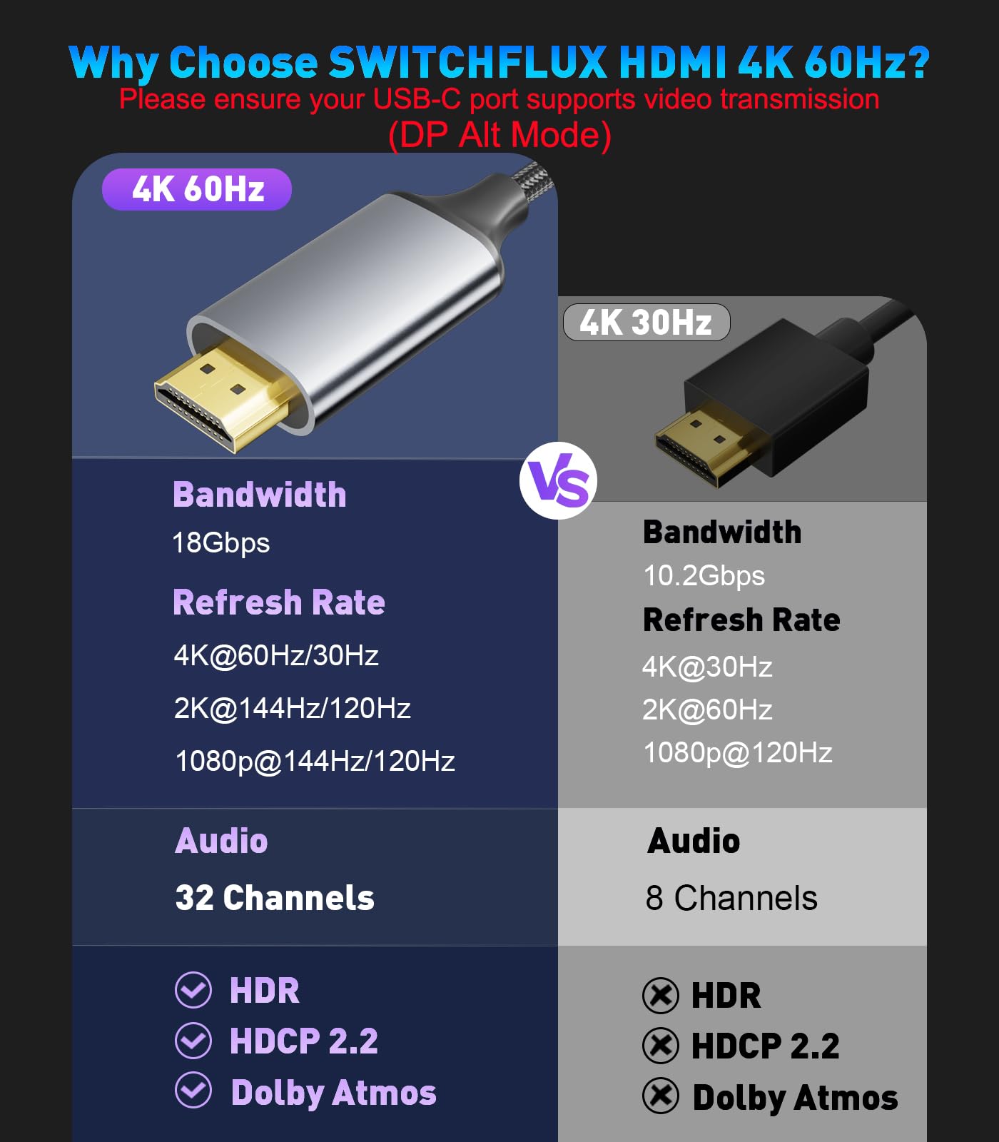 SWITCHFLUX USB-C to HDMI Cable 6Ft [4K@60Hz] High-Speed USB Type C to HDMI 2.0 Braided Cord (Thunderbolt 3/4 Compatible) for iPhone 15 Series, MacBook Pro/Air, iPad Pro, Galaxy S8 to S23