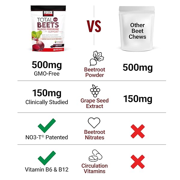 FORCE FACTOR TOTAL BEETS BLOOD PRESSURE SUPPORT SUPPLEMENTS WITH BEET POWDER, GREAT-TASTING BEETS CHEWABLES FOR HEART-HEALTHY ENERGY, AND INCREASED NITRIC OXIDE, 60 CHEWS