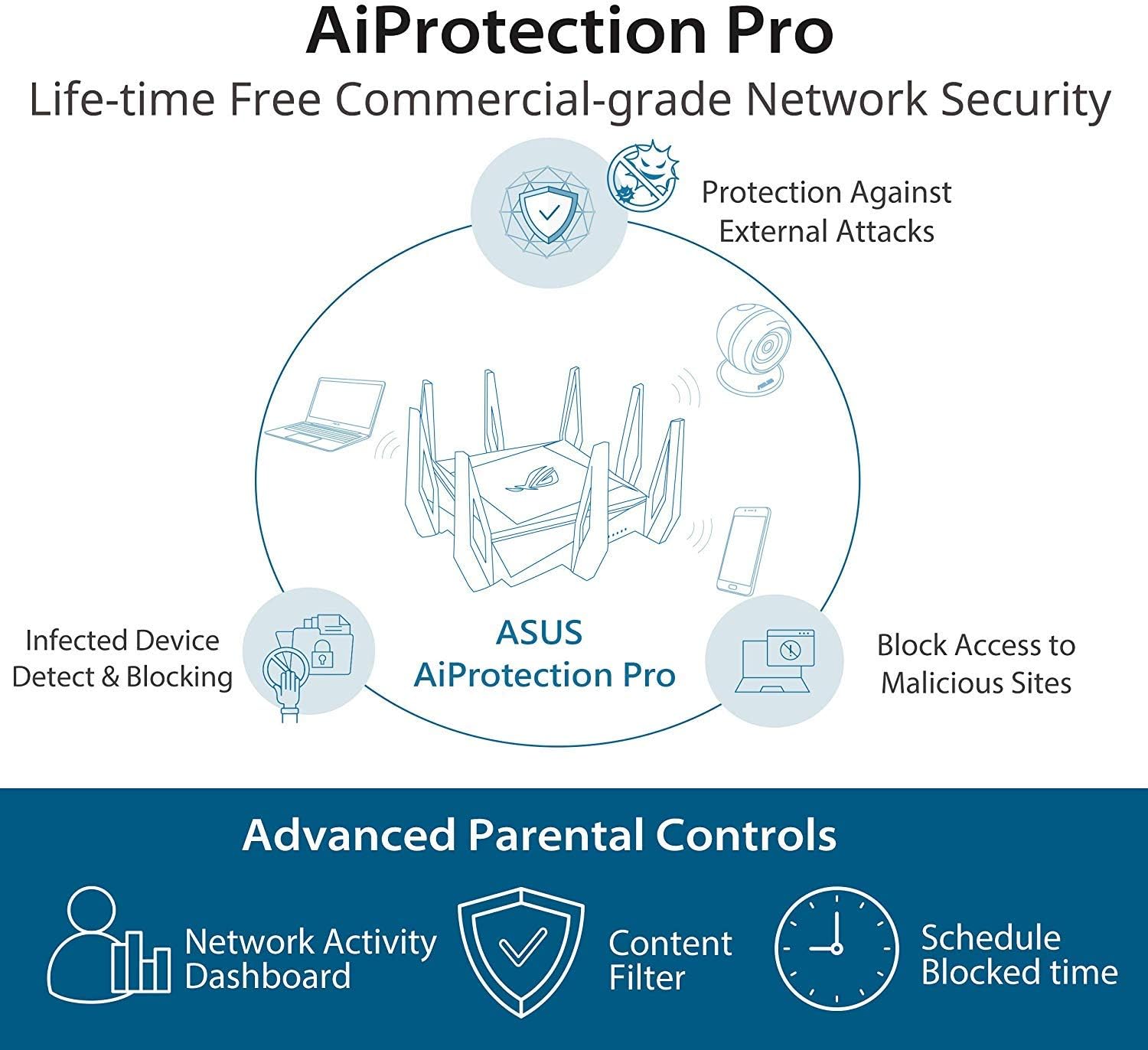 Asus ROG Rapture GT-AX11000 AX11000 Tri-Band 10 Gigabit WiFi Router, Aiprotection Lifetime Security by Trend Micro, Aimesh Compatible for Mesh WIFI System, Next-Gen Wifi 6, Wireless 802.11Ax, 4x Giga: Computers & Accessories