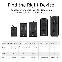 Amazon Basics UPS Battery Backup & Surge Protector