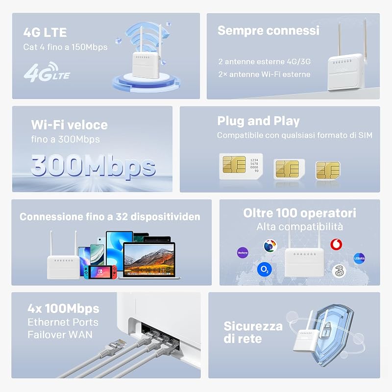 Router WiFi N300 Mbps con SIM, 4G Cat4 LTE, Antenne Esterne Fisse, Porte WAN/LAN 100 Mbps, Router con SIM, Plug and Play, Supporta fino a 32 Dispositivi, Rete Sicura (4GROUTER360)
