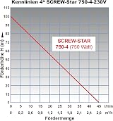 AMUR 4" Sand Resistant Deep Well Pump 750W 230V 2700l/h 100m Borehole Water Pump view 2