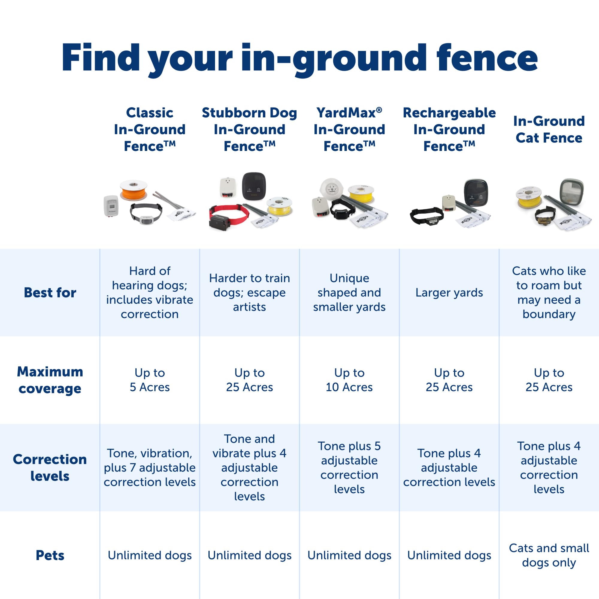 PetSafe Classic In-Ground Fence Rechargeable Receiver Collar for Dogs and Cats - from The Parent Company of Invisible Fence Brand - 7 Levels of Adjustable Static Correction - for Pets 5 lb and Up